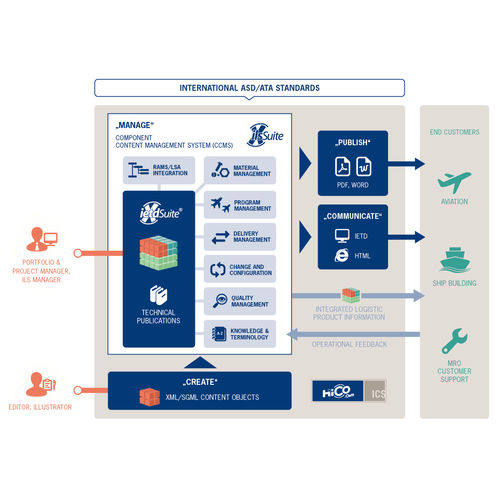 Программное обеспечение для управления - HiCo iLS.Suite™ - HICO-ICS GMBH - для аэропорта
