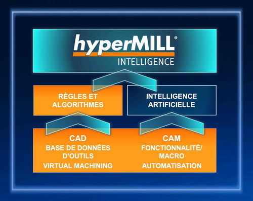 Программное обеспечение для управления данными - hyperMILL&reg; - OPEN MIND TECHNOLOGIES AG - для программирования / для автоматизации процесса / анализа данных