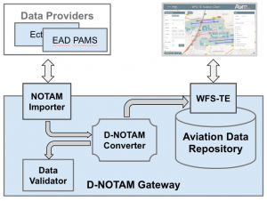 Программное обеспечение для навигации - Digital NOTAM Gateway - m-click.aero - для аэронавтики / режим реального времени
