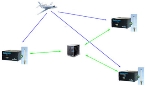 Система отслеживания для самолета - MLAT - GÜNTER KÖLLNER EMBEDDED DEVELOPMENT GMBH - ADS-B