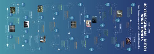 40 Years German-Dutch Wind Tunnels